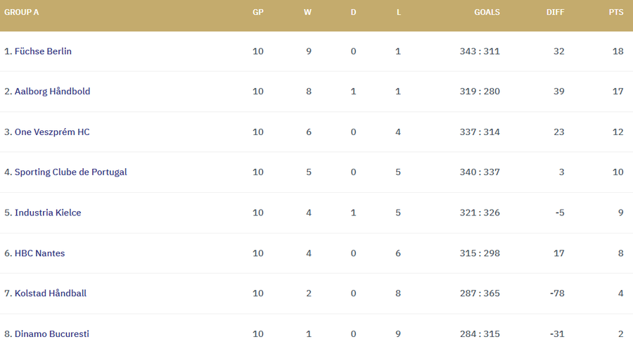 Clasamentul grupei A din Liga Campionilor la handbal masculin, după 10 meciuri/Foto: ehfcl.eurohandball.com Dinamo București, nevoită să se mute în Sala Polivalentă pentru ultimele două meciuri din Liga Campionilor