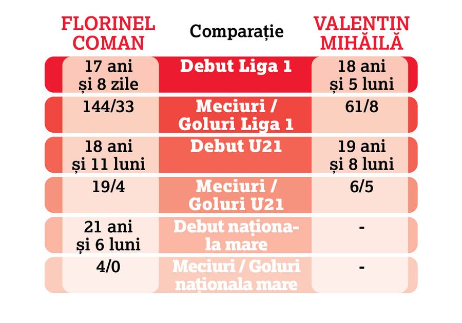 Coman vs Mihăilă » Talentul i-a unit, viața extrasportivă a făcut diferența! Detalii imposibil de prevăzut în carierele celor doi