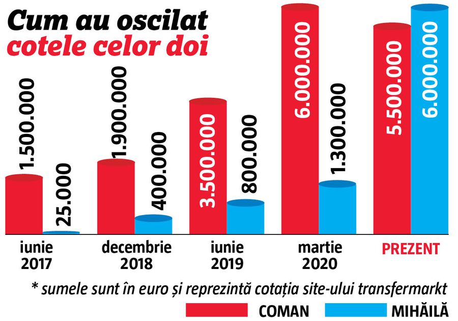 Coman vs Mihăilă » Talentul i-a unit, viața extrasportivă a făcut diferența! Detalii imposibil de prevăzut în carierele celor doi