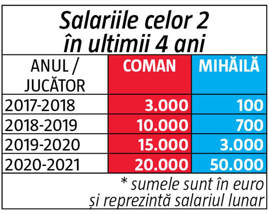 Coman vs Mihăilă » Talentul i-a unit, viața extrasportivă a făcut diferența! Detalii imposibil de prevăzut în carierele celor doi