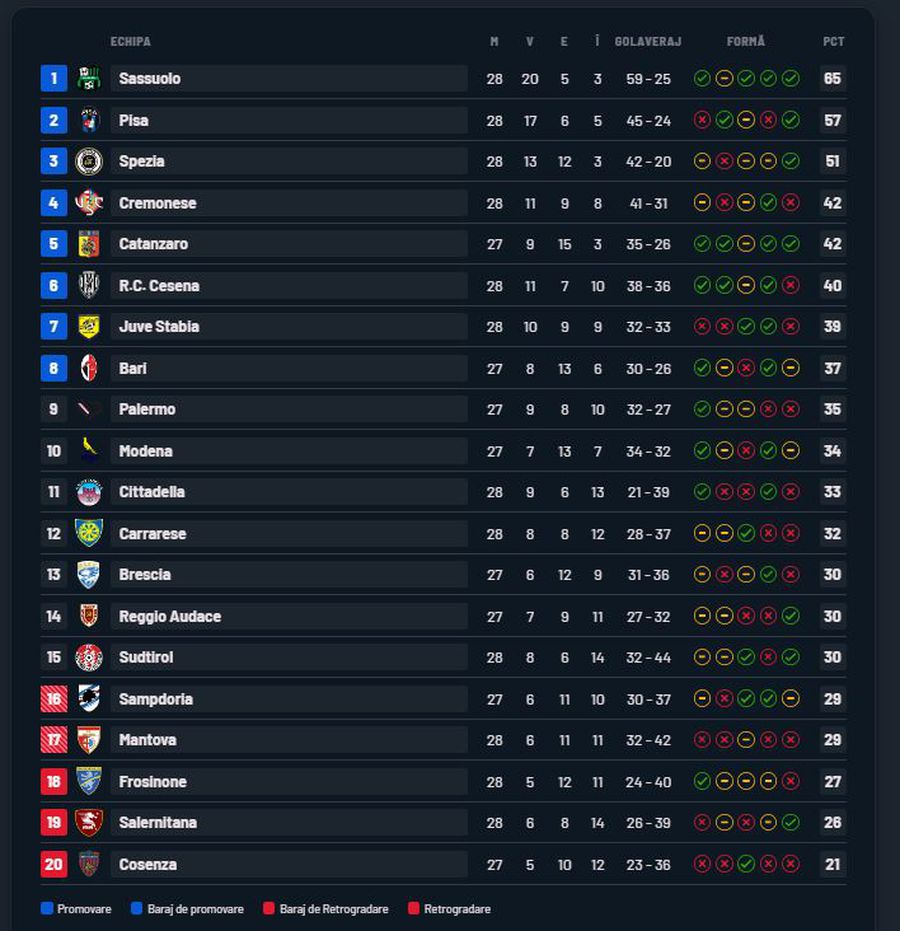 Horațiu Moldovan a câștigat duelul românilor din Serie B » Notele acordate de italieni
