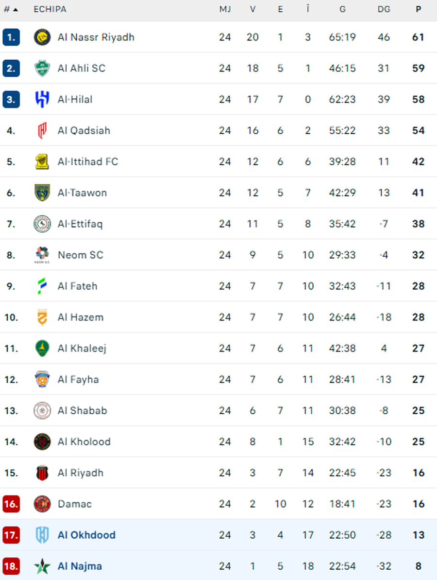 Marius Șumudică, victorie importantă în lupta pentru salvarea de la retrogradare din Arabia Saudită