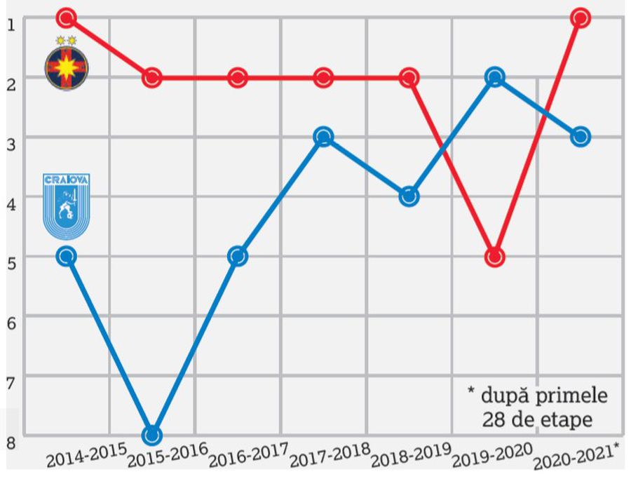 FCSB a fost întotdeauna călău pentru Craiova! Oltenii au un palmares umilitor pe terenul roș-albaștrilor