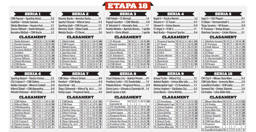 10 borne la finalul sezonului regulat din Liga 3 » „Satelitul” lui FCSB ratează play-off-ul, Dorinel duce Oțelul spre promovare, iar Bănel Nicoliță e ajutat de autoritățile locale