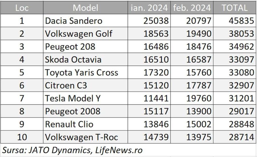 Peste Volkswagen si Toyota. Dacia Sandero conduce clasamentul înmatriculărilor pe piața europeană după primele două luni din 2024