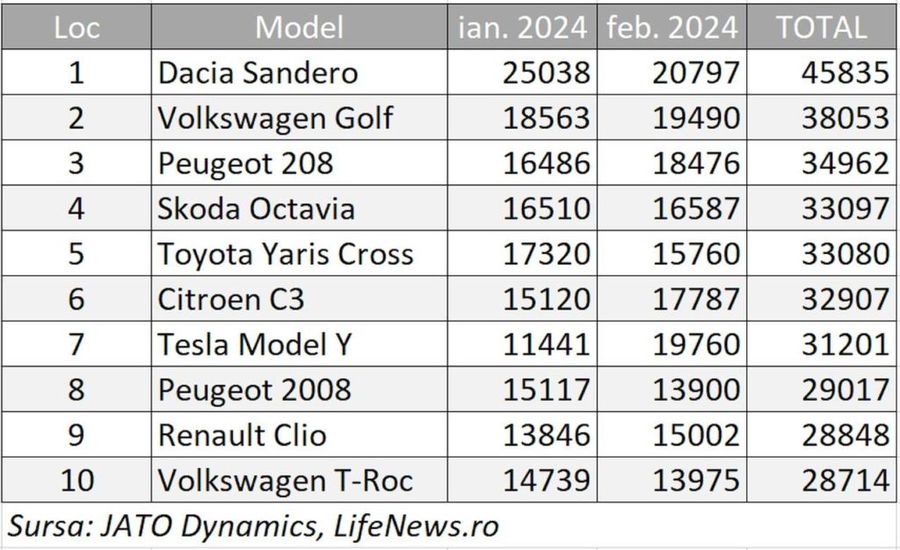 Sursă: JATO Dynamics / LifeNews.ro Peste Volkswagen si Toyota. Dacia Sandero conduce clasamentul înmatriculărilor pe piața europeană după primele două luni din 2024