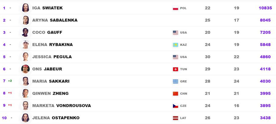 Ce loc ocupă Simona Halep, de astăzi, în clasamentul oficial al WTA