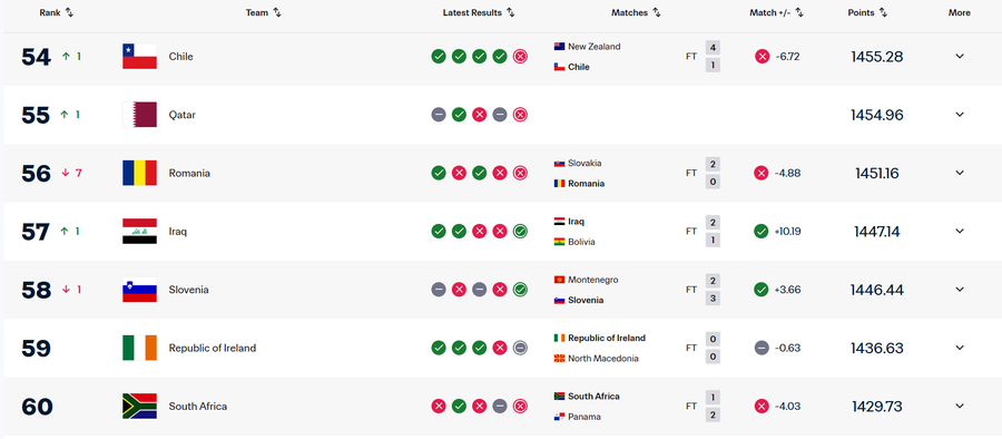 Așa stă România în clasamentul FIFA România s-a prăbușit în clasamentul FIFA! » Nu am mai stat așa rău din 2012