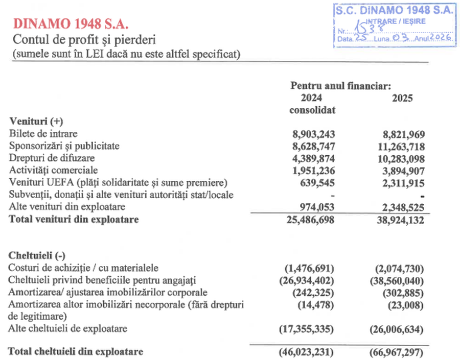 Dinamo, mai rău decât anticipa Andrei Nicolescu! Finanțele pe 2025: cheltuielile au explodat