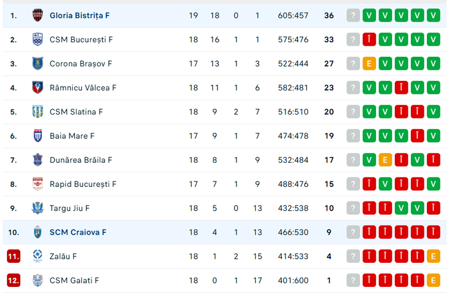 Sursă: Flashscore.ro Gloria Bistrița mai face un pas spre titlu, după un început complicat de meci! Clasamentul acum