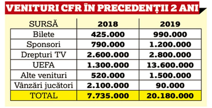 GSP are bilanțul financiar al lui CFR Cluj: cifre fantastice și încasări record prin care o umilește pe FCSB!