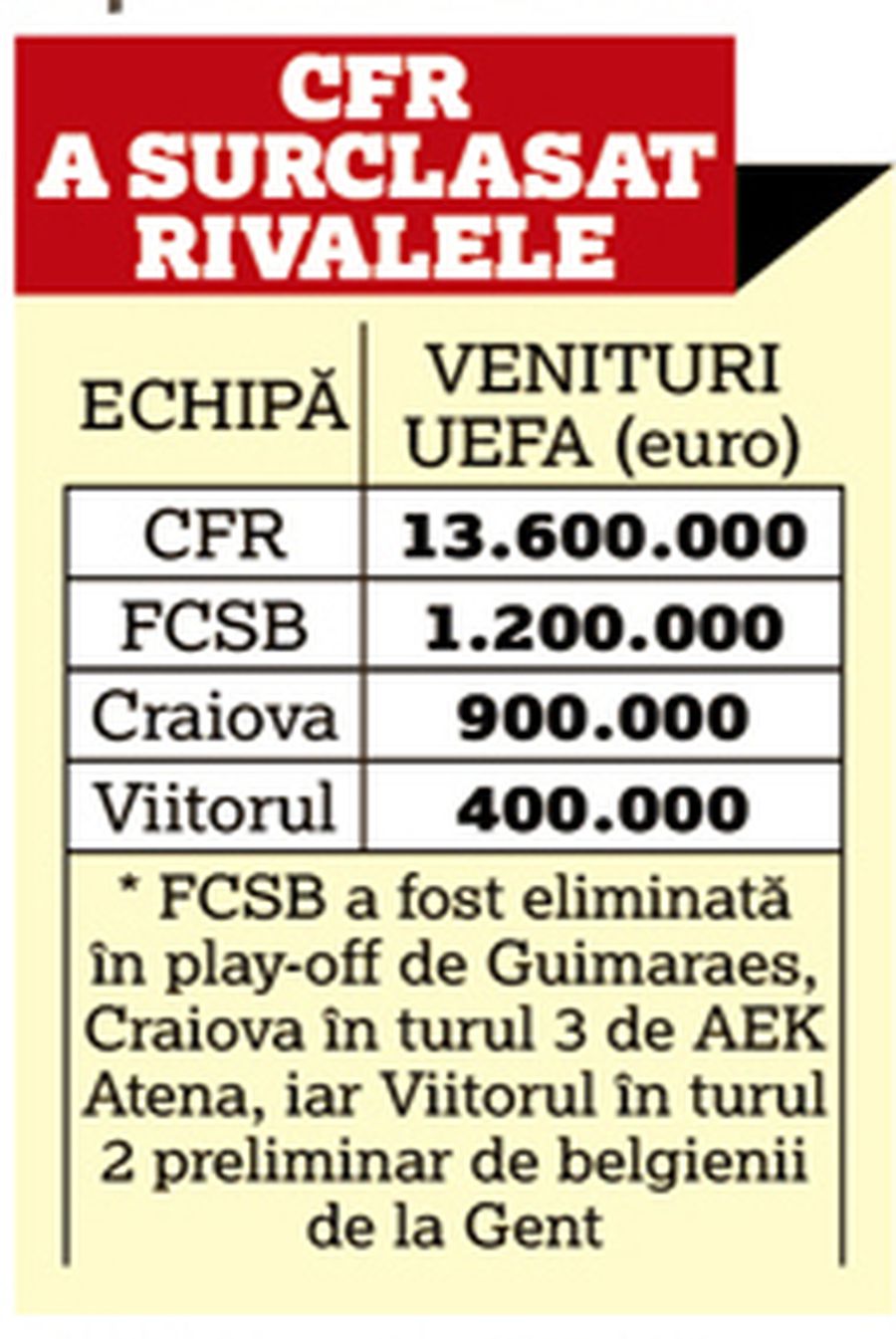 GSP are bilanțul financiar al lui CFR Cluj: cifre fantastice și încasări record prin care o umilește pe FCSB!