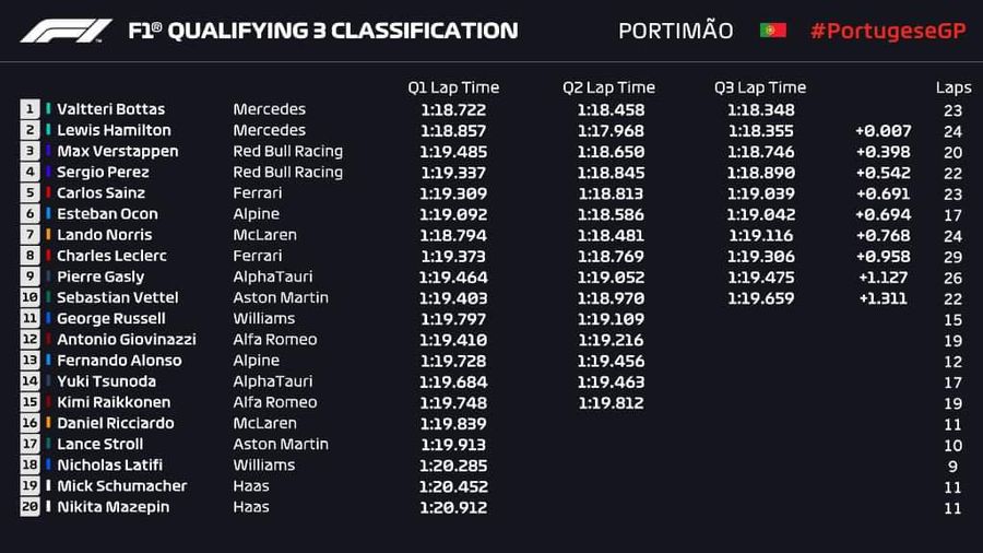 Lewis Hamilton a ratat al 100-lea pole-position al carierei! Surprize în serie la Portimao: Daniel Ricciardo și Lance Stroll au ieșit în Q1