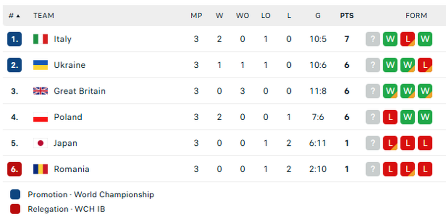 Clasamentul Grupei I/A, după primele 9 meciuri/Foto: captură Flashscore „A fost un meci între bărbați și băieți” » România, făcută KO de Ucraina la Campionatul Mondial de Hochei