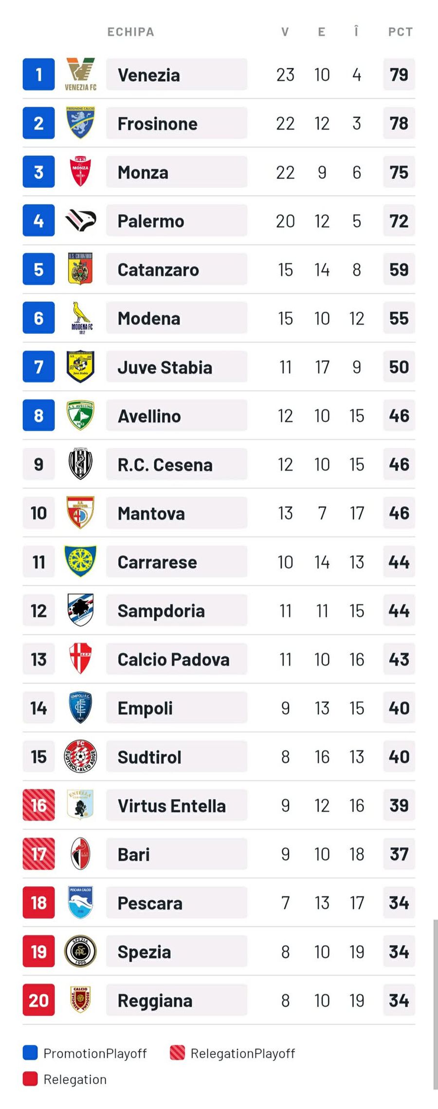 Au promovat matematic în Serie A!