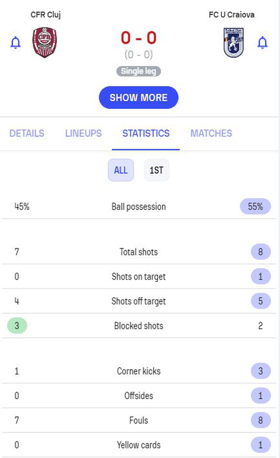 Statistica primei reprize / FOTO: Sofascore.ro Circ pentru Conference League » CFR o bate pe FCU Craiova cu ajutorul lui Kovacs și ocupă ultimul loc european!