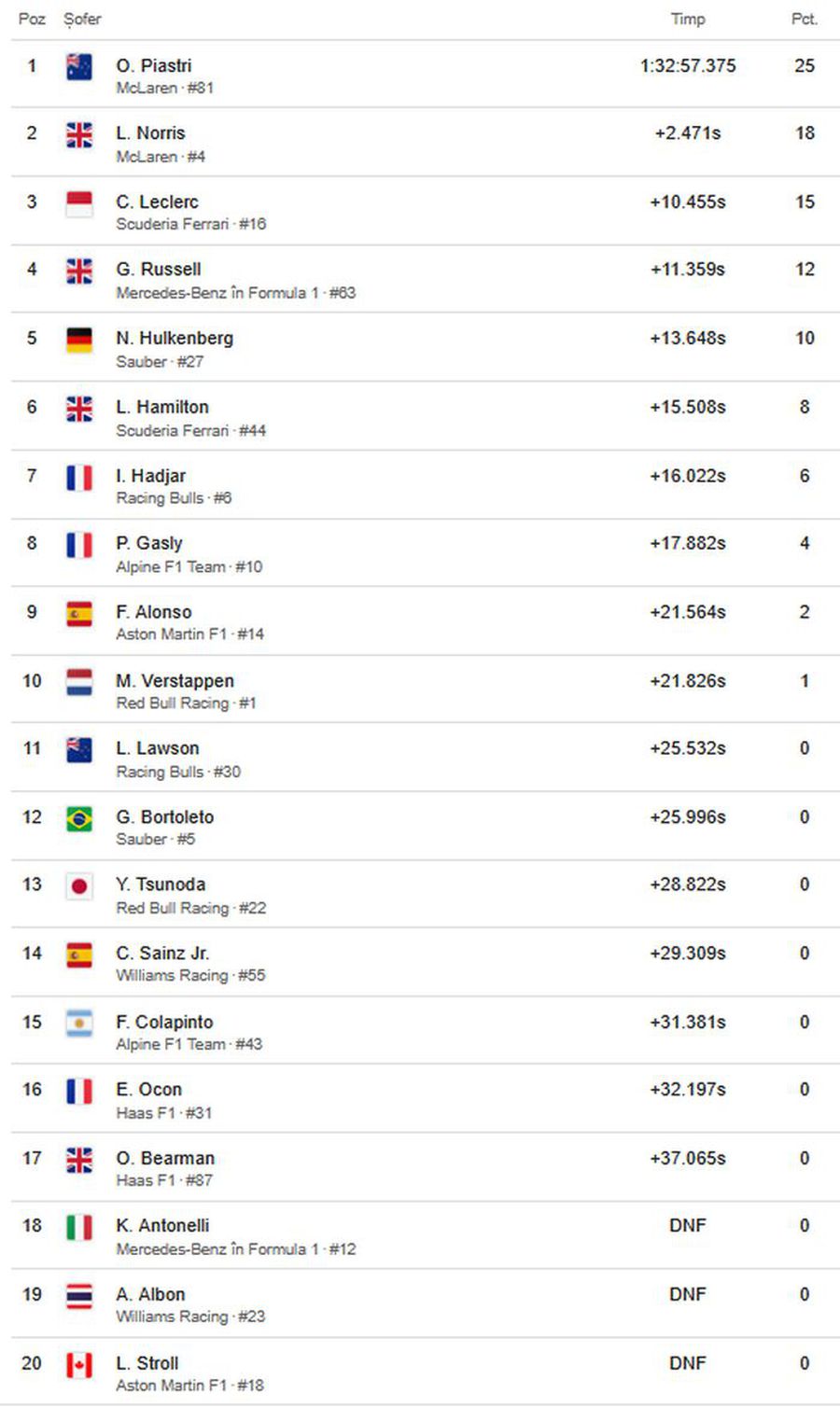 Oscar Piastri, după ce a câștigat în Spania: „Aveam nevoie exact de un astfel de weekend”