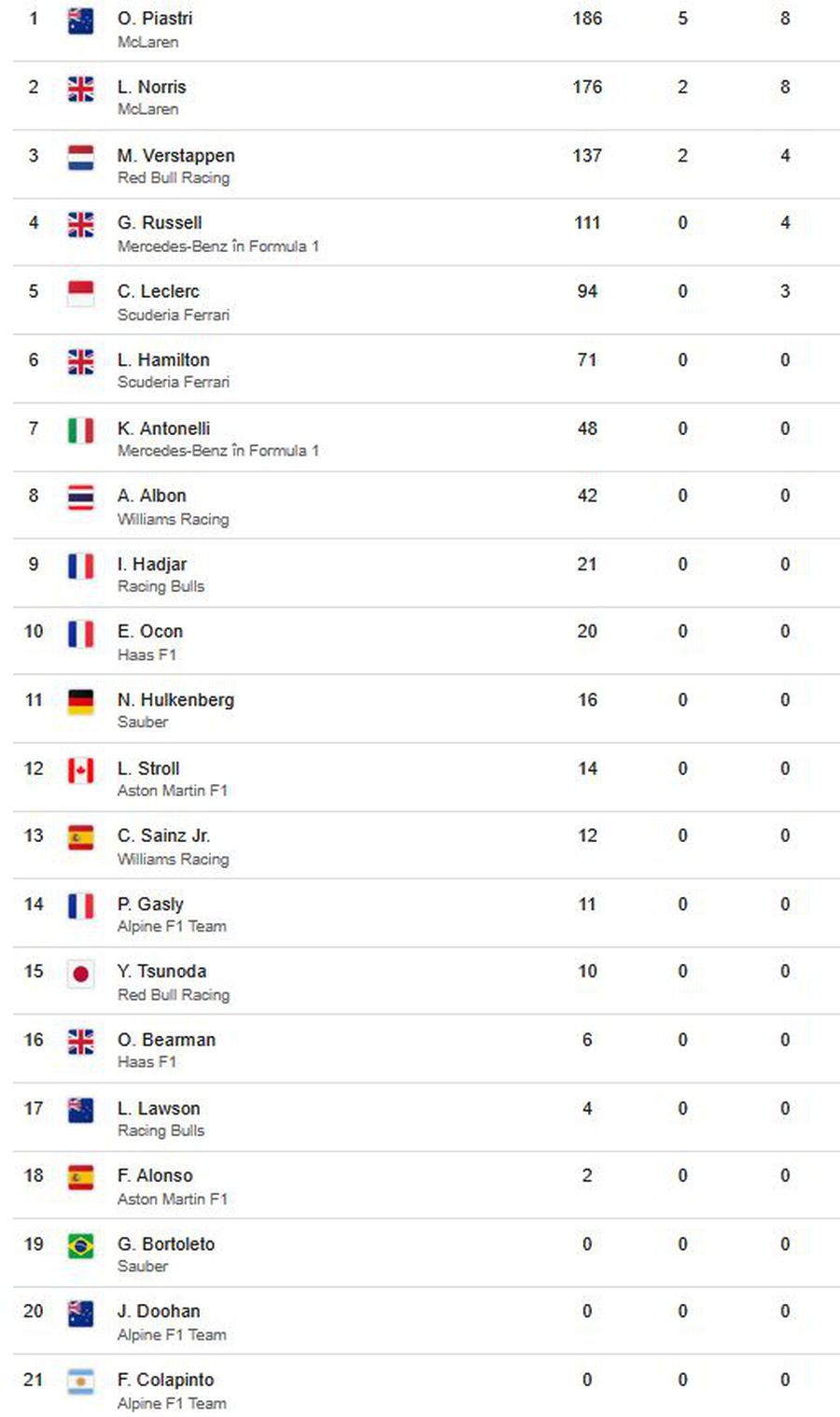 Oscar Piastri, după ce a câștigat în Spania: „Aveam nevoie exact de un astfel de weekend”