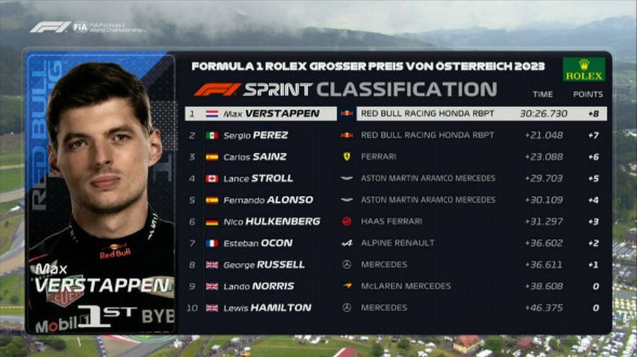Max Verstappen, de neoprit » A câștigat și cursa de sprint înainte de Marele Premiu al Austriei