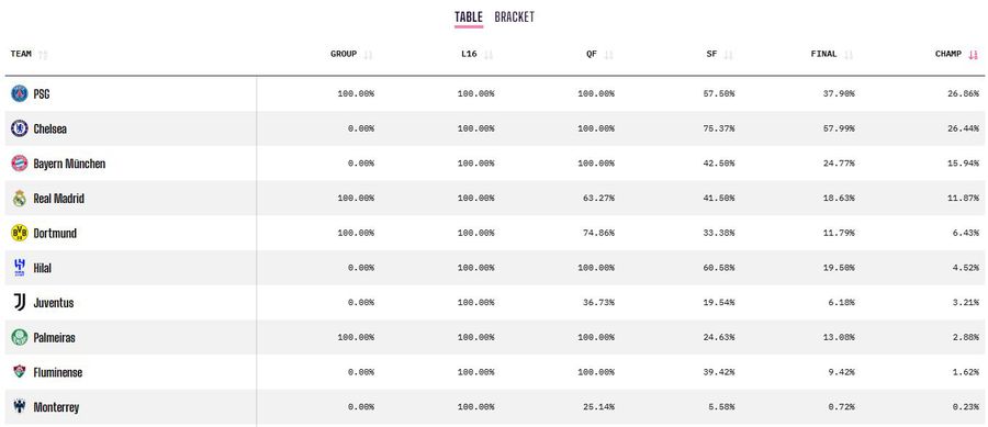 Ultimele rezultate au răsturnat toate calculele! Echipa-surpriză care e acum a DOUA favorită la Mondialul Cluburilor