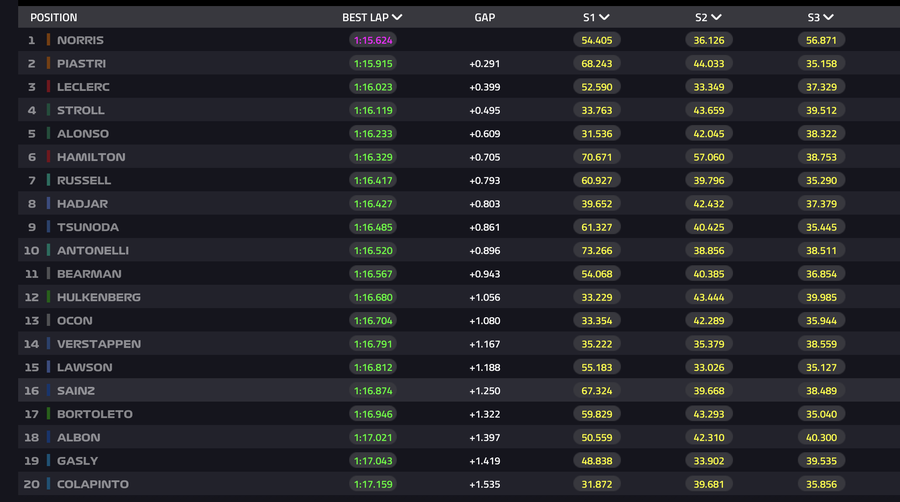 McLaren e tot mai rapidă în Ungaria: Norris și Piastri, primii în a doua sesiune de antrenamente! + Verstappen nu-și găsește ritmul