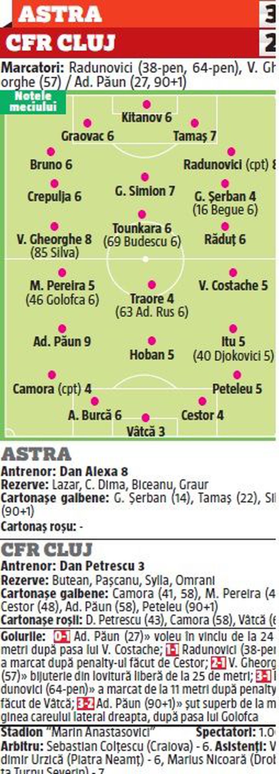 ASTRA - CFR 3-2 // NOTE GSP Cealaltă față a campioanei! 4 jucători au fost corigenți » Cât au primit Dan Petrescu și Colțescu + cine a luat 9