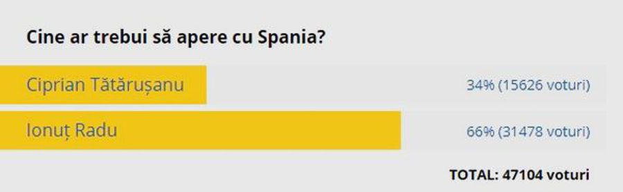 ROMÂNIA - SPANIA // Surpriză! Cum au votat microbiștii în sondajul GSP pentru poarta naționalei: diferență covârșitoare între cei doi candidați!
