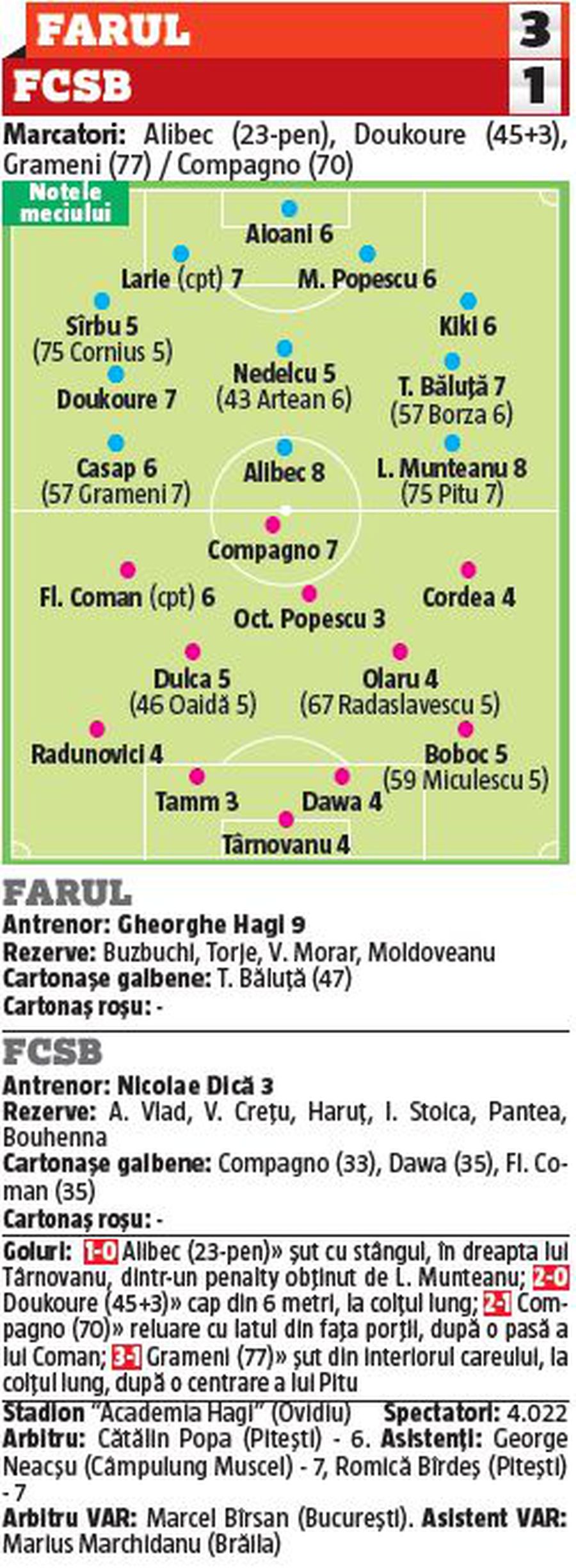 Doi jucători de la FCSB au luat nota 3 cu Farul! » Cât a primit Compagno la debut