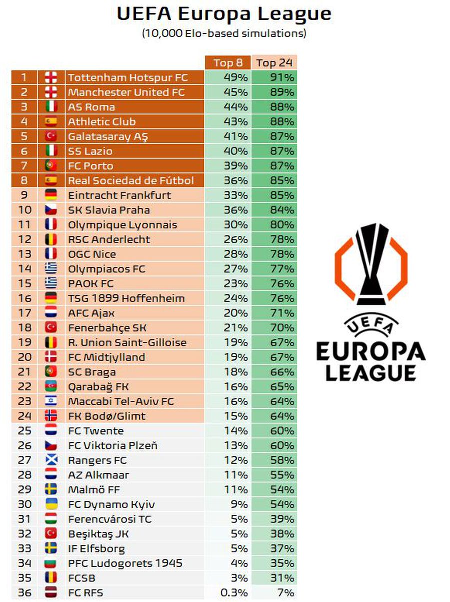 Au simulat TOATE rezultatele din grupa de Europa League: ce șanse de calificare îi dau lui FCSB