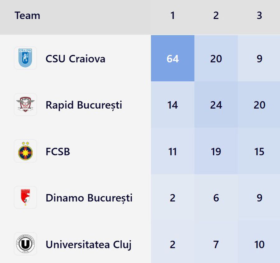 O singură echipă ia elan » Cum arată șansele la titlu în Superliga după 8 etape: FCSB, mult în urmă, CFR Cluj, „invizibilă”