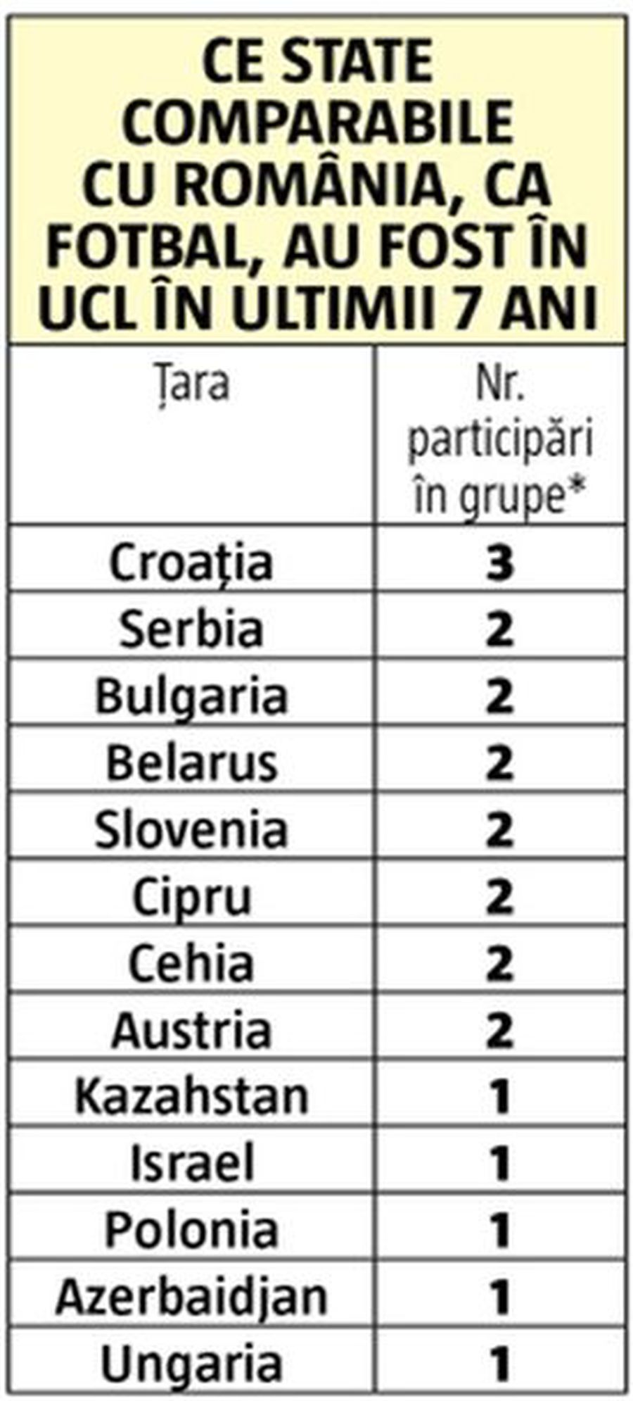 România a ajuns rușinea Champions League! 7 ani de insuccese pe cea mai importantă scenă europeană