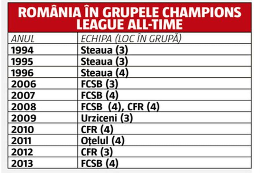 România a ajuns rușinea Champions League! 7 ani de insuccese pe cea mai importantă scenă europeană