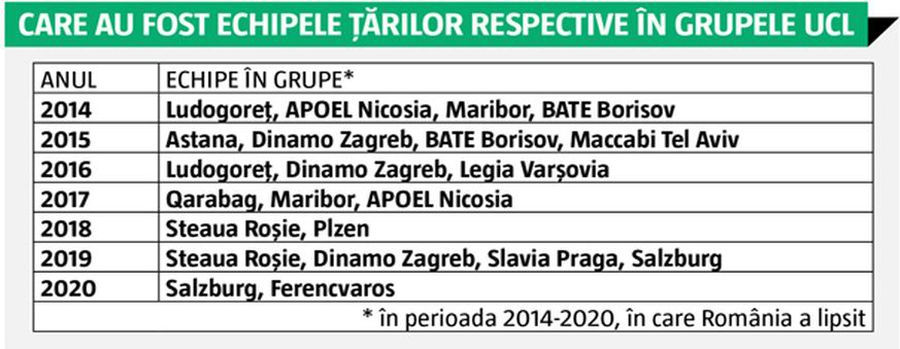 România a ajuns rușinea Champions League! 7 ani de insuccese pe cea mai importantă scenă europeană