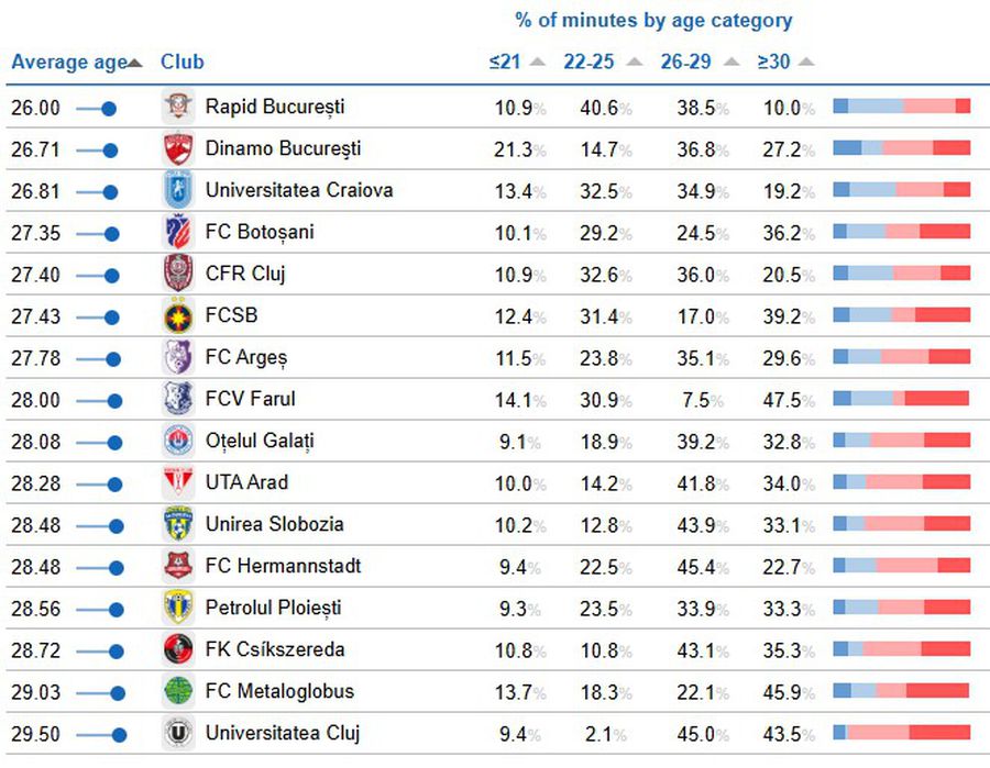 Echipa din Superliga cu cel mai tânăr prim „11” » Unde se află în topul mondial și cine are cei mai bătrâni titulari