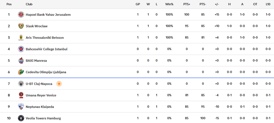 Văzută drept una din favorite la titlu, U-BT Cluj-Napoca are un meci foarte greu la startul noului sezon de EuroCup: „Putem învinge pe oricine”