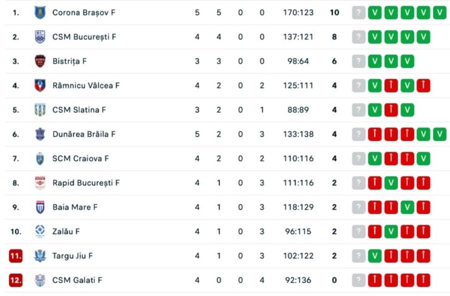 sursă: flashscore CSM București a câștigat derby-ul cu Rapid » Demonstrație de forță în ultimele 10 minute