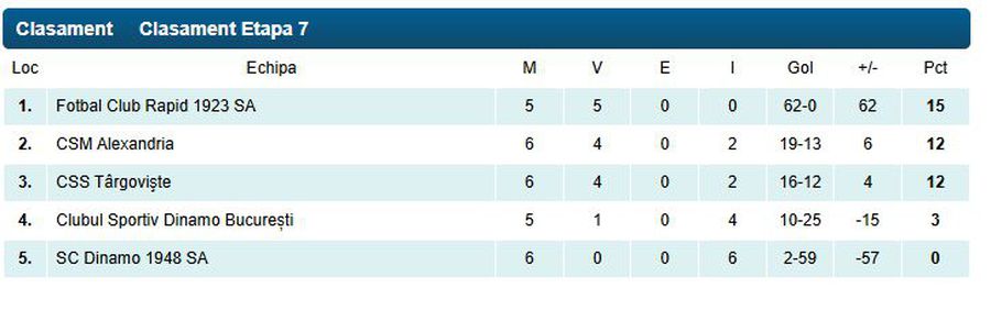 Scor uluitor în Rapid U17 - Dinamo U17 la fotbal feminin » La pauză era 12-0, ce a urmat în repriza secundă