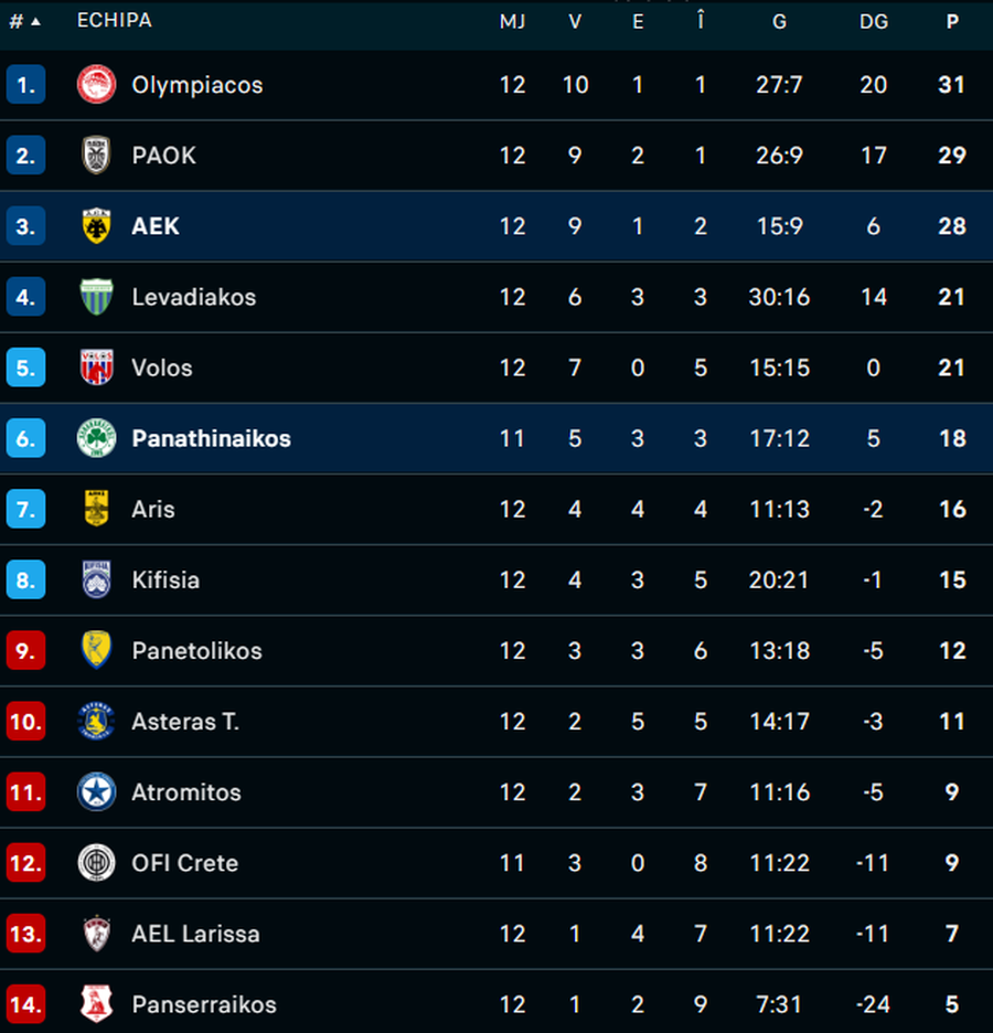 Răzvan Marin, eliminat în derby-ul orașului Atena: „A protestat vehement”