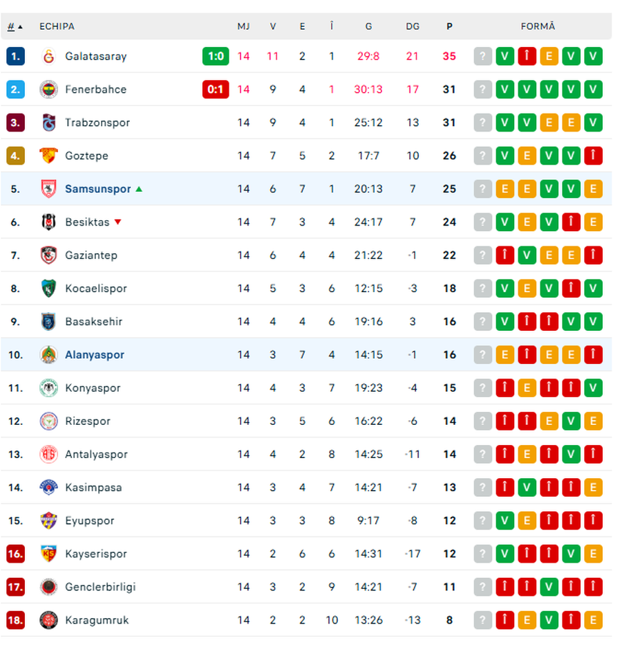 Alanyaspor a smuls un egal cu revelația din Conference League! Ianis Hagi, schimbat în minutul 79