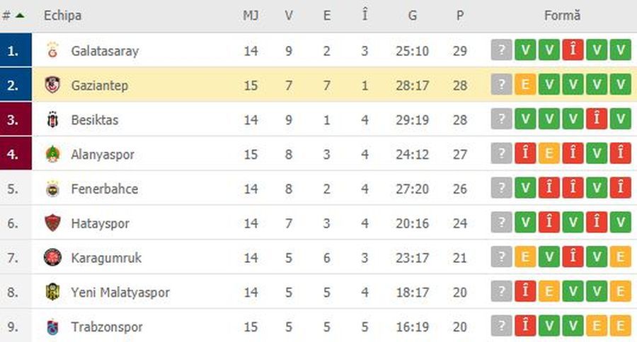 Erzurum - Gaziantep 1-1. Final de infarct! Șumudică ratează locul 1, după un penalty controversat, în prelungiri! Le-a cerut socoteală arbitrilor pe teren