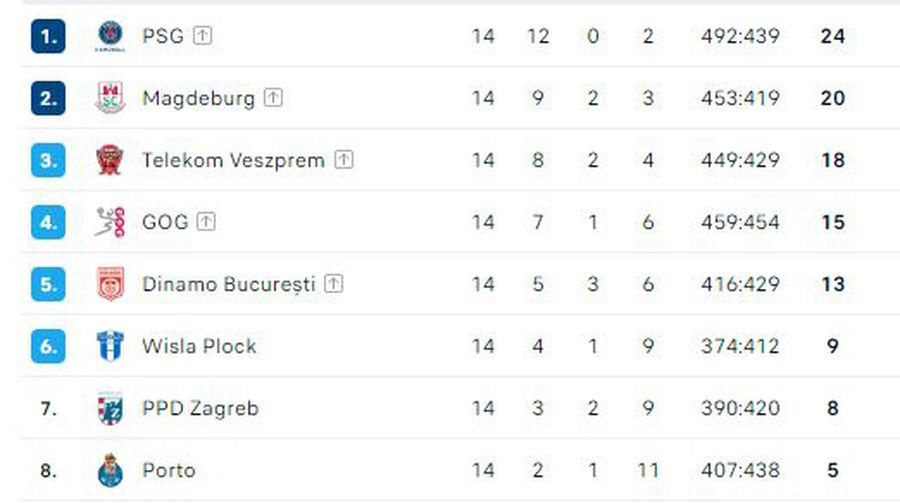 Magdeburg - Dinamo 34-33 „Dulăii” pierd la limită ultimul meci din grupele Ligii Campionilor! Duel infernal în play-off