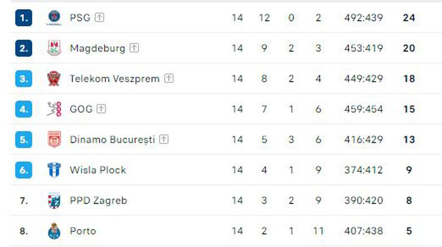 Magdeburg - Dinamo 34-33 „Dulăii” pierd la limită ultimul meci din grupele Ligii Campionilor! Duel infernal în play-off