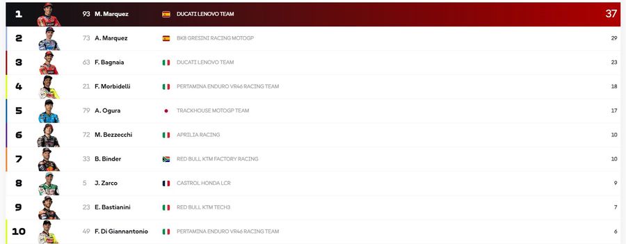 Foto: MotoGP Marc Marquez a început în forță noul sezon de MotoGP » S-a impus în Thailanda în fața fratelui său mai mic