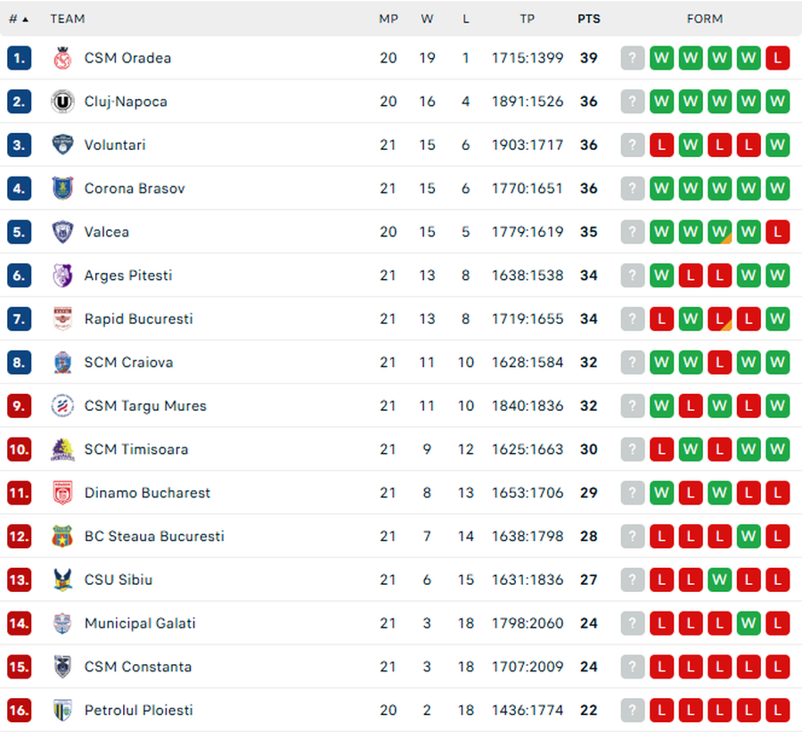 Finalul etapei a 21-a în Liga Națională: Radovan Djokovic, MVP în victoria lui FC Argeș Basketball în fața câștigătoarei Cupei României! Cum arată clasamentul