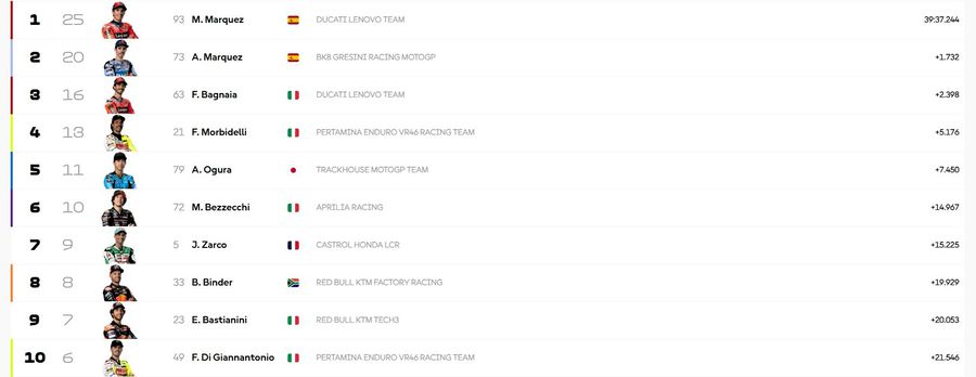 Foto: MotoGP Marc Marquez a început în forță noul sezon de MotoGP » S-a impus în Thailanda în fața fratelui său mai mic