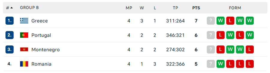 România, victorie impresionantă în fața Portugaliei, în cursa spre Campionatul Mondial! Cu Mihai Silvășan descalificat înainte de pauză, tricolorii au evoluat excelent