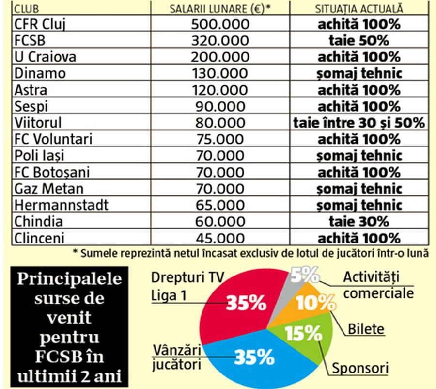 FCSB. Gigi Becali, de 3 ori sub CFR Cluj, dar cu un milion de euro mai bogat