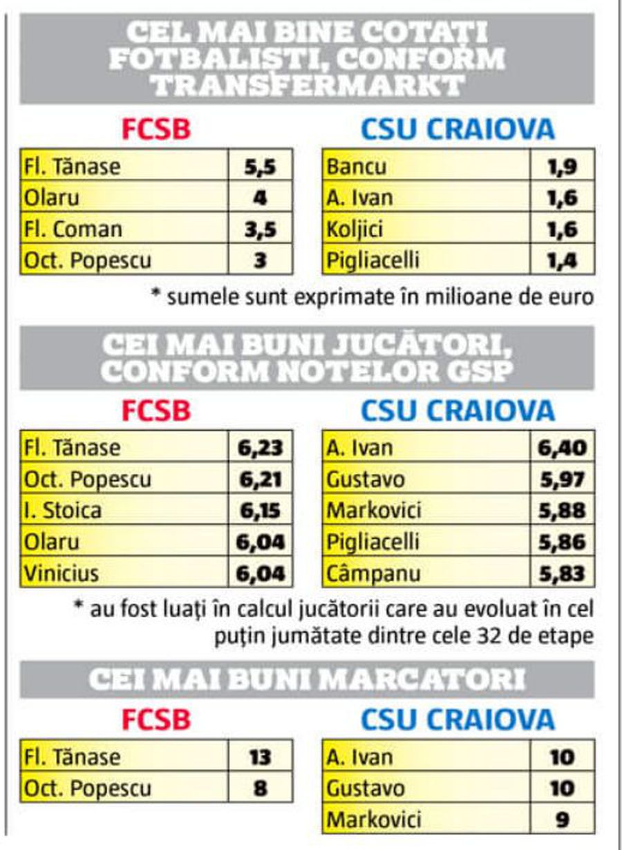 Egali la cifre, prăpastie la puncte » Paradox incredibil: Craiova stă mai bine la 4 capitole, dar FCSB o surclasează în clasament