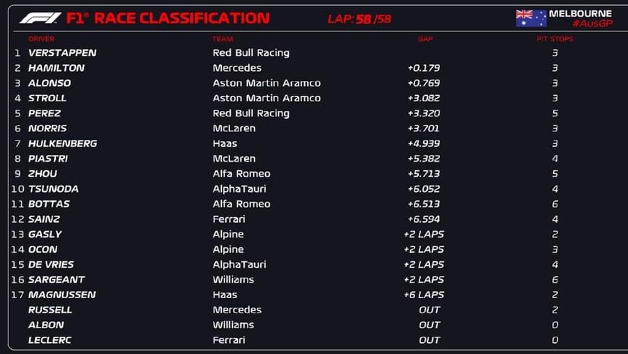 Spectacol în MP al Australiei: Max Verstappen câștigă după o cursă incredibilă, oprită de 3 ori! Coșmar pentru Ferrari