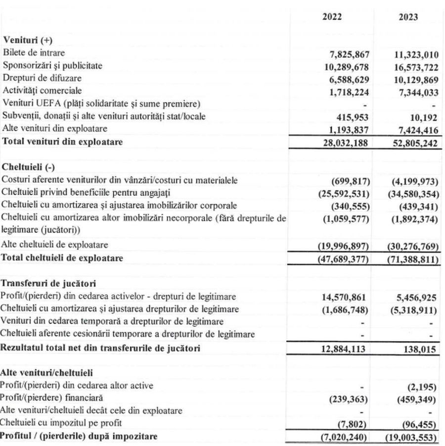 Rapid are deficit de 3,8 milioane euro în 2023 » Cum explică Dan Șucu